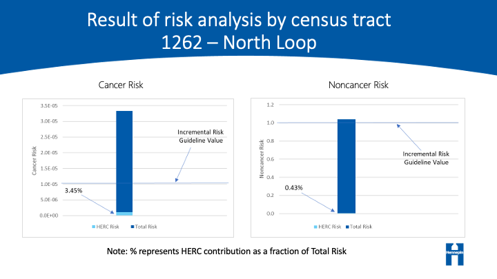 Cancer and non-cancer risk percentages due to HERC pollutants for North Loop