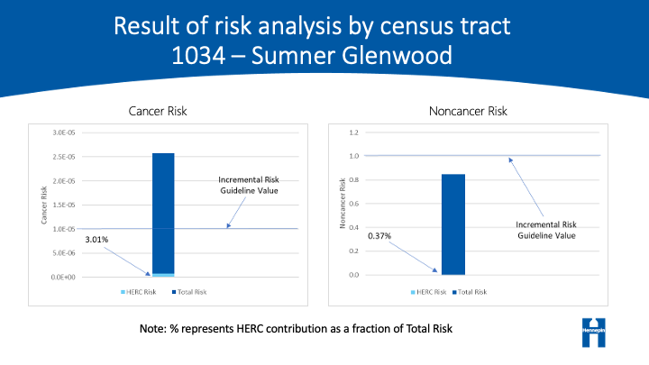 Cancer and non-cancer risk percentages due to HERC pollutants for Sumner Glenwood