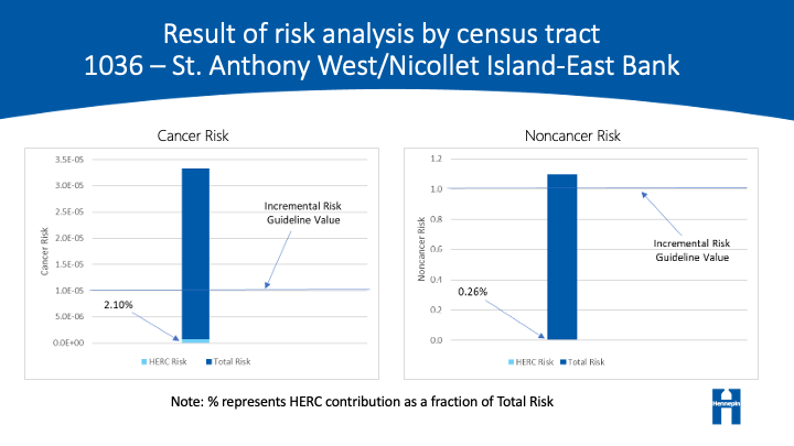 Cancer and non-cancer risk percentages due to HERC pollutants for St. Anthony West/Nicollet Island-East Bank
