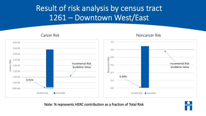 Cancer and non-cancer risk percentages due to HERC pollutants for Downtown West/East