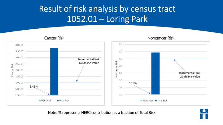 Cancer and non-cancer risk percentages due to HERC pollutants for Loring Park