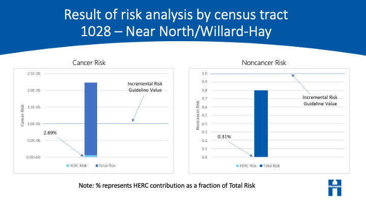 Cancer and non-cancer risk percentages due to HERC pollutants for Near North/Willard-Hay