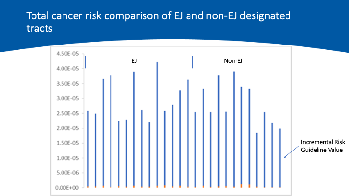 Hennepin County slide titled 'Total cancer rick comparison of EJ and non-EJ designated tracts'. A bar chart is presented below. Vertical axis represents cancer risk. Each bar corresponds to one census tract analyzed. 14 EJ tracts on the left. 12 non-EJ tracts on the right. Horizontal line at 1.00E-05 annotated with 'Incremental Risk Guideline Value'. Each bar has an orange and a blue part. The orange part represents HERC's contribution to cancer risk. All orange bars are below the Incremental Risk Guideline Value Line.
