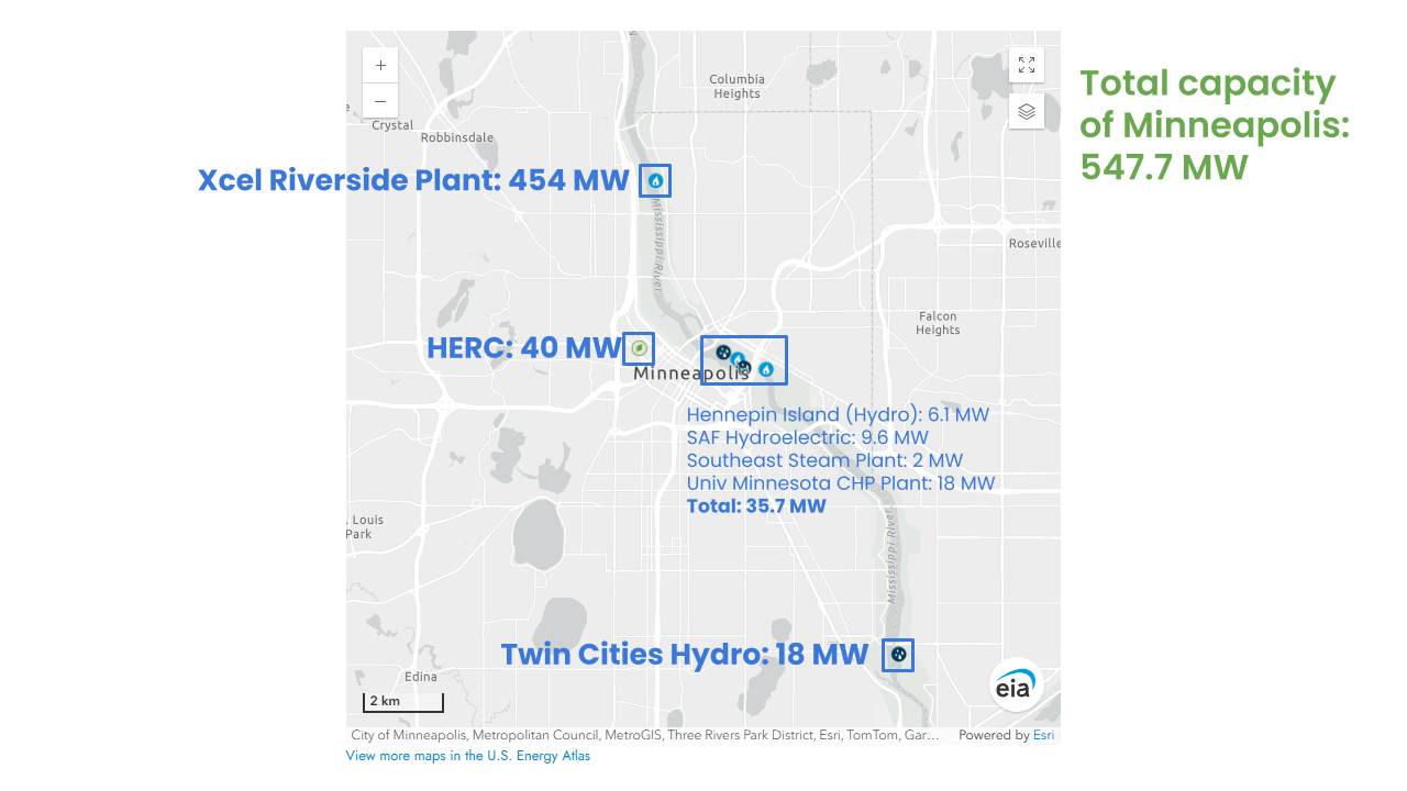 Map highlighting electricity generation sources. Xcel Riverside Plant: 454 MW. HERC: 40 MW. Twin Cities Hydro: 18 MW. Hennepin Island (Hydro): 6.1 MW. SAF Hydroelectric: 9.6 MW. Southeast Steam Plant: 2 MW. Univ Minnesota CHP Plant: 18 MW. Total capacity of Minneapolis: 547.7 MW