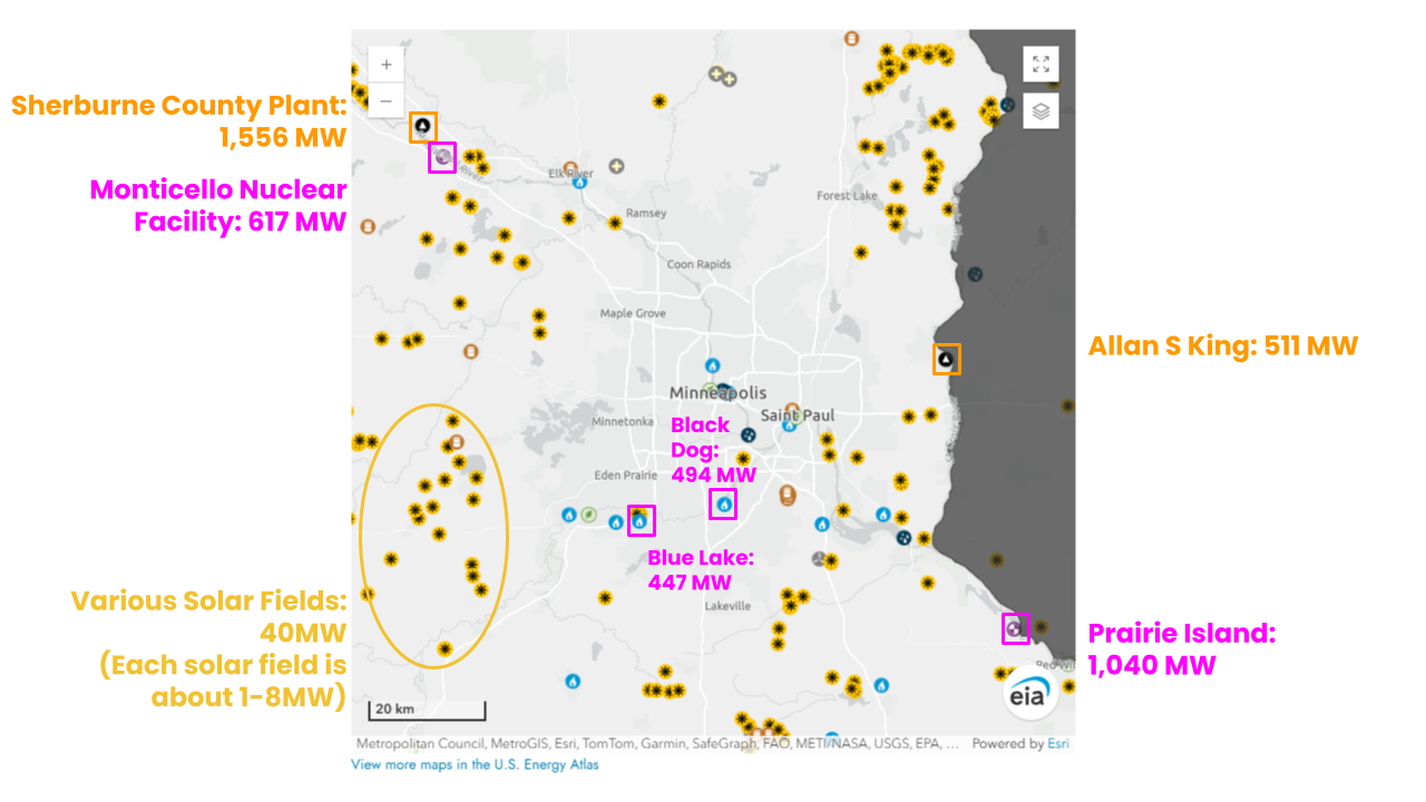 Map highlighting electricity generation sources. Sherburne County Plant: 1556 MW. Monticello Nuclear Facility: 617 MW. Various Solar Fields: 40MW (Each solar field is about 1-8MW). (These solar fields are encircled with a yellow oval.) Allan S King: 511 MW. Prairie Island: 1040 MW. Black Dog: 494 MW. Blue Lake: 447 MW.