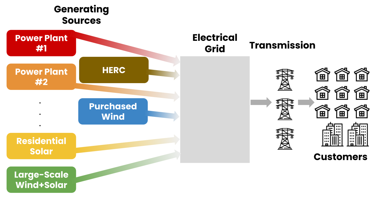 Schematic of electrical grid with several sources feeding into a gray box (the grid). Arrows from the grid show transmission to customers.