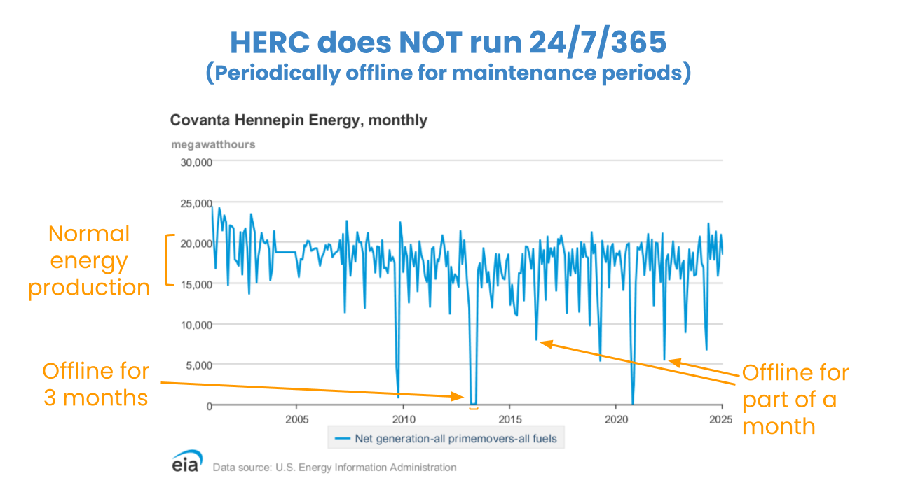 Time series of monthly HERC energy production from Jan 2001 to Mar 2025. Annotations show period drops in production due to being offline. Title says 'HERC does NOT run 24/7/365 (Periodically offline for maintenance periods)'