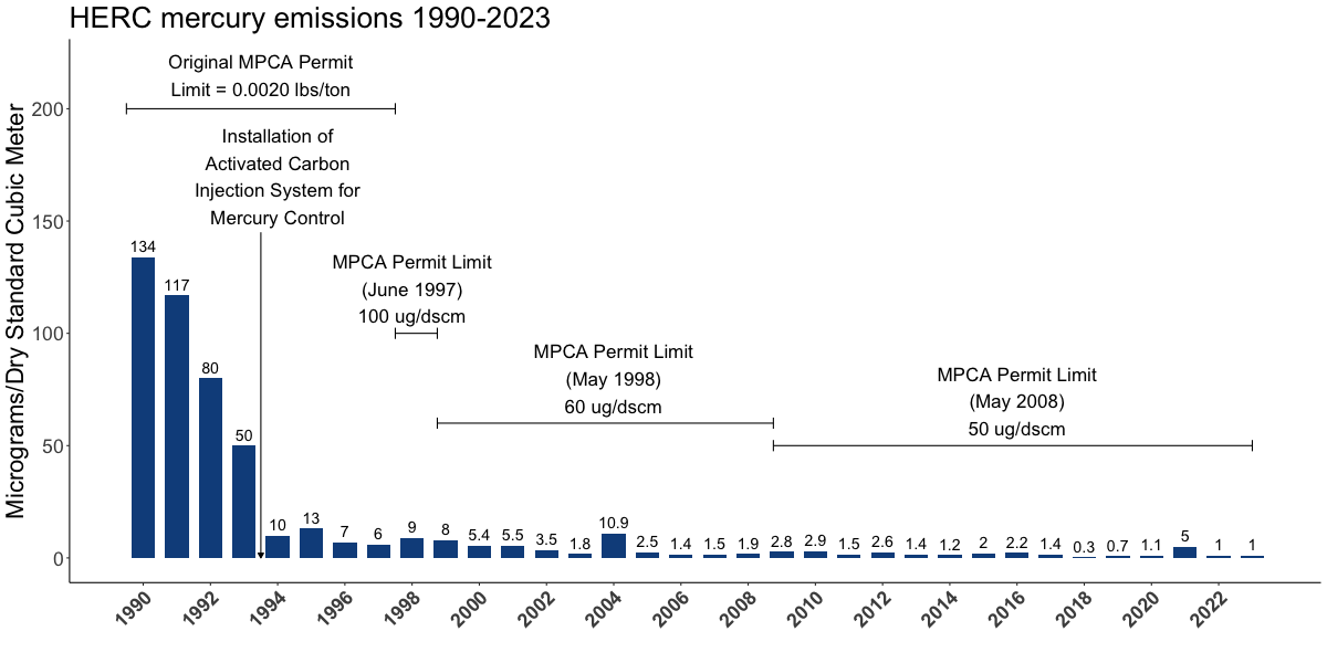 Bar chart of HERC's mercury emissions over time. One bar for each year from 1990 to 2023. Vertical axis represents mercury emissions levels in micrograms per dry standard cubic meter. Bars are annotated with a number above for the exact emission value. Years 1990-1997 are annotated with a horizontal line with the text 'Original MPCA Permit Limit = 0.0020 lbs/ton'. Arrow between years 1993 and 1995 is annoated with the text 'Installation of Activated Carbon Injection System for Mercury Control'. A horizontal line spanning 1998 is annotated with the text 'MPCA Permit Limit (June 1997) 100 ug/dscm'. A horizontal line spanning years 1999-2008 is annotated with the text 'MPCA Permit Limit (May 1998) 60 ug/dscm'. A horizontal line spanning years 2009 to the latest year on the graph is annotated with the text 'MPCA Permit Limit (May 2008) 50 ug/dscm'.