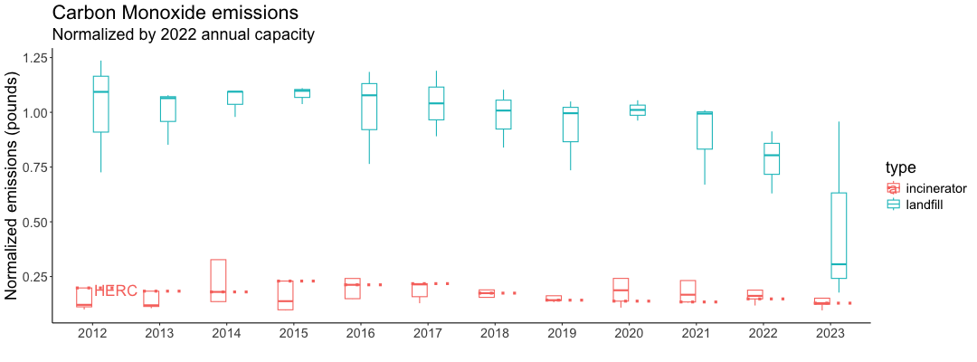 Boxplots of normalized carbon monoxide emissions for incinerators and landfills