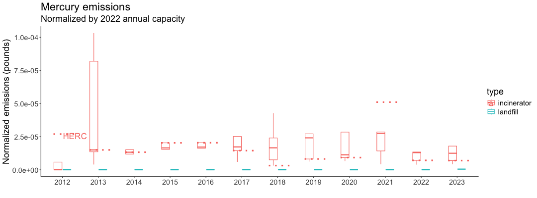 Boxplots of normalized mercury emissions for incinerators and landfills
