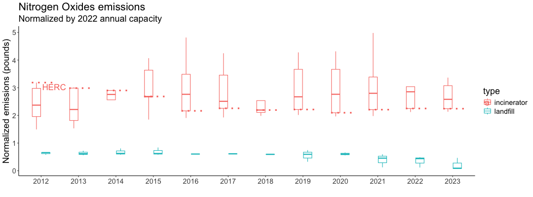 Boxplots of normalized nitrogen dioxide emissions for incinerators and landfills