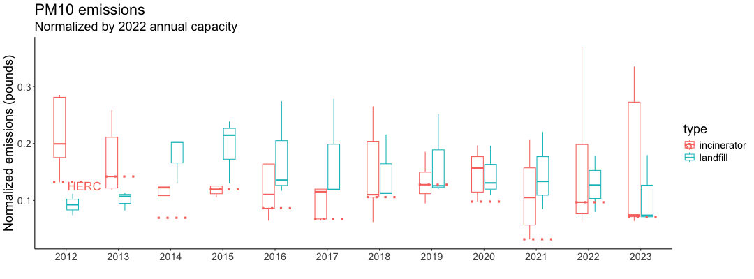 Boxplots of normalized PM10 emissions for incinerators and landfills
