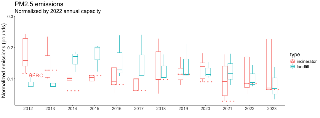 Boxplots of normalized PM2.5 emissions for incinerators and landfills