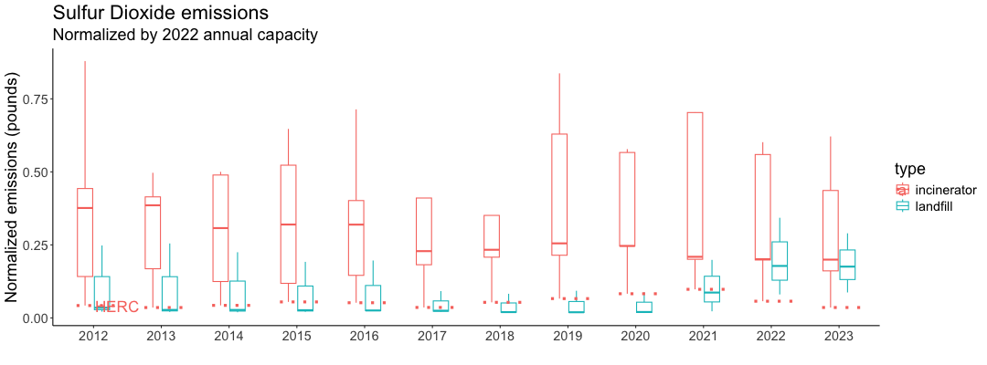 Boxplots of normalized sulfur dioxide emissions for incinerators and landfills