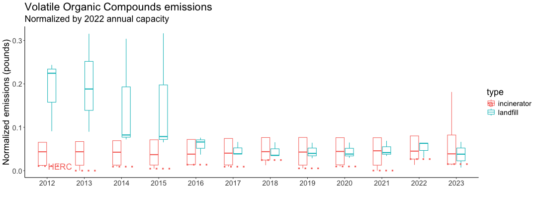 Boxplots of normalized volatile organic compound (VOC) emissions for incinerators and landfills