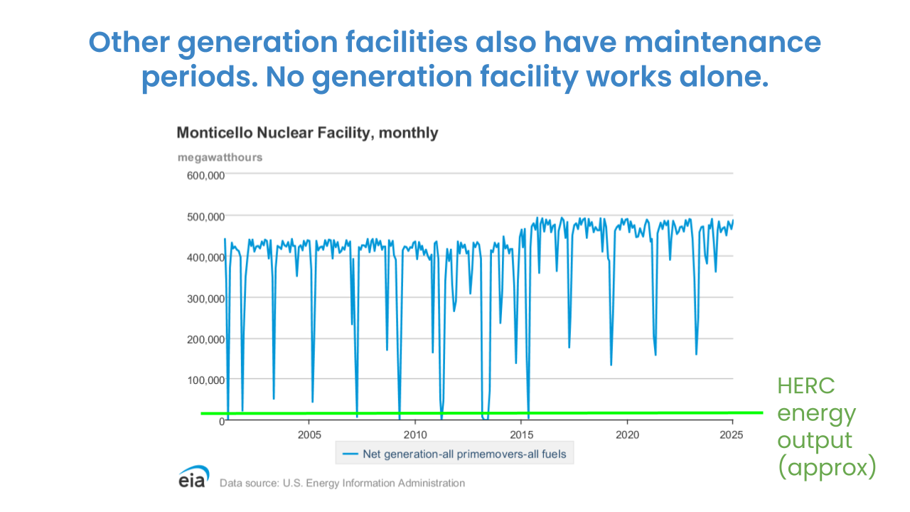 Time series of monthly energy production from Jan 2001 to Mar 2025. A green horizontal line at the bottom of the chart shows HERC's approximate energy output for reference. Title says 'Other generation facilities also have maintenance periods. No generation facility works alone.''