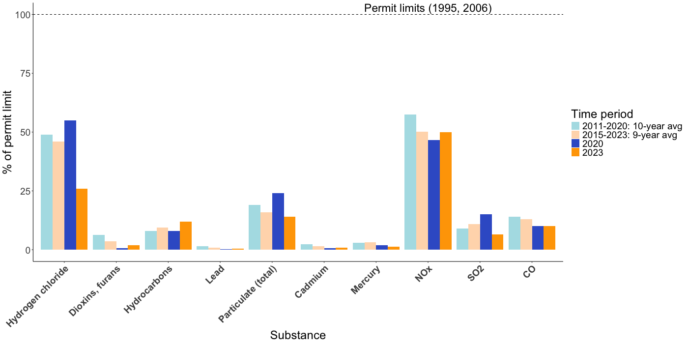 Bar chart where 10 pollutants are on the horizontal axis. Vertical axis represents the percent of HERC's permit limit and is on a 0-100 scale. Light blue bars correspnd to the 10 year average over 2011-2020. Light orange bars correspond to the 9 year average over 2015-2023. Dark blue bars correspond to 2020 emissions. Dark orange bars correspond to 2023 emissions. A dashed horizontal line at 100 serves as a reference line to indicate emissions that would be at the maximum amount allowed by HERC's 1998 permit. Hydrogen chloride and nitrogen oxides are generally at 50% of the permit limit. Dioxins/furans are roughly at 5%. Hydrocarbons (also known as volatile organic compounds), sulfur dioxide, and carbon monoxide are roughly at 10%. Lead, cadmium, and mercury are roughly less than 5%. Particulate matter is roughly at 25%.