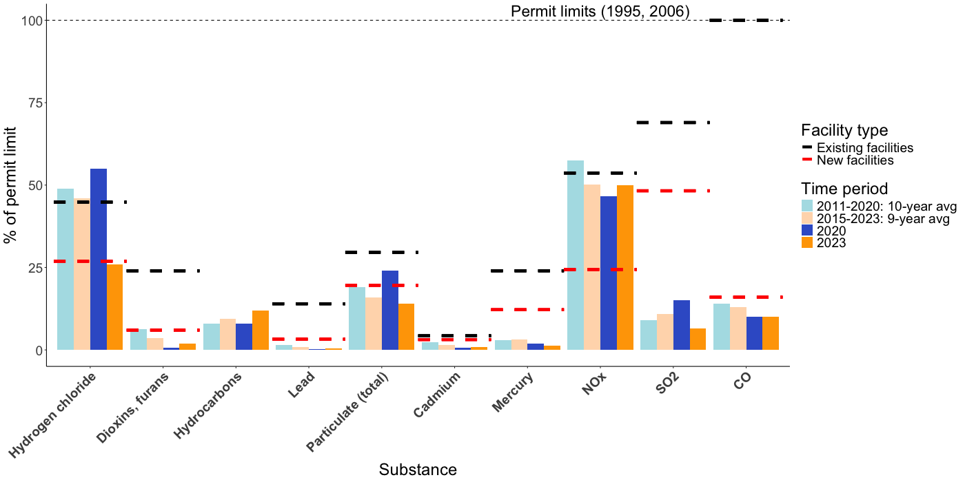 The same bar chart as above is shown, with the addition of black and red horizontal dashed lines for each pollutant. These dashed lines are generally at 50% or lower, indicating much more stringent proposed new air pollution standards.