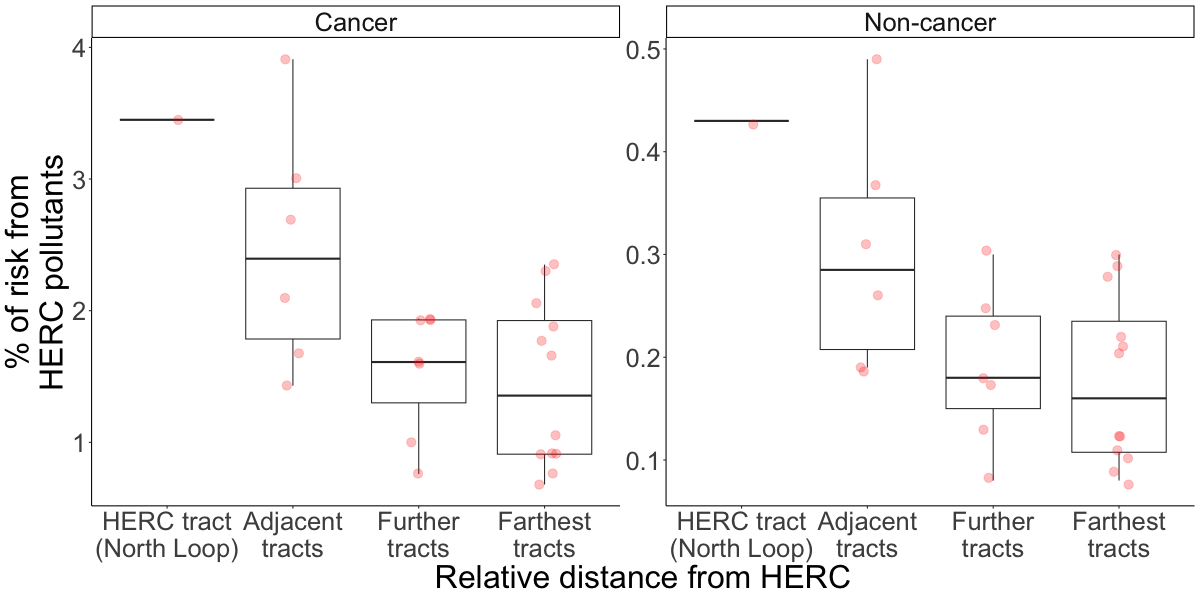 Two sets of boxplots. Left panel corresponds to cancer risks. Right panel corresponds to non-cancer risks. Horizontal axis indicates 4 groupings of tracts: HERC tract (North Loop), adjacent tracts, further tracts, farthest tracts from HERC. The vertical axis represents the percent of risk in a tract that is due to HERC pollutants. In both panels we see a decline in risk with greater distance from HERC. (Equivalently, increasing risk with closer distance to HERC.) Red dots overlay the boxplots to show all original data points.