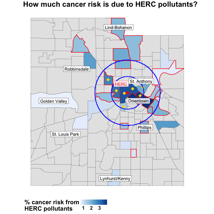 Map of census tracts in Hennepin county. Color of tracts corresponds to the percent of cancer risk in the tract that is due to HERC pollutants. Darker shades of blue indicated higher percentages and are clustered around HERC which is shown with a red dot. Tracts further away are lighter shades of blue, which indicate that lower percentages of cancer risk are due to HERC pollutants. Blue circles indicating 1 and 2-mile radii around HERC are shown. Environmental justice tracts are outlined in red and are spread out among the tracts that have data. Most of the map is gray from lack of data. Yellow dots are shown on 8 tracts, which are the ones that Hennepin County chose to show in public presentations.