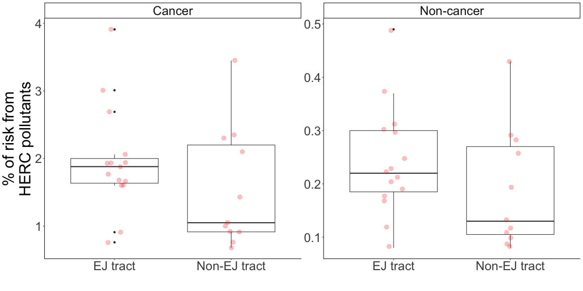Two sets of boxplots. Left panel corresponds to cancer risks. Right panel corresponds to non-cancer risks. Horizontal axis has two groupings: environmental justice (EJ) tracts and non-EJ tracts. The vertical axis represents the percent of risk in a tract that is due to HERC pollutants. In both panels EJ tracts have higher risk. Red dots overlay the boxplots to show all original data points.